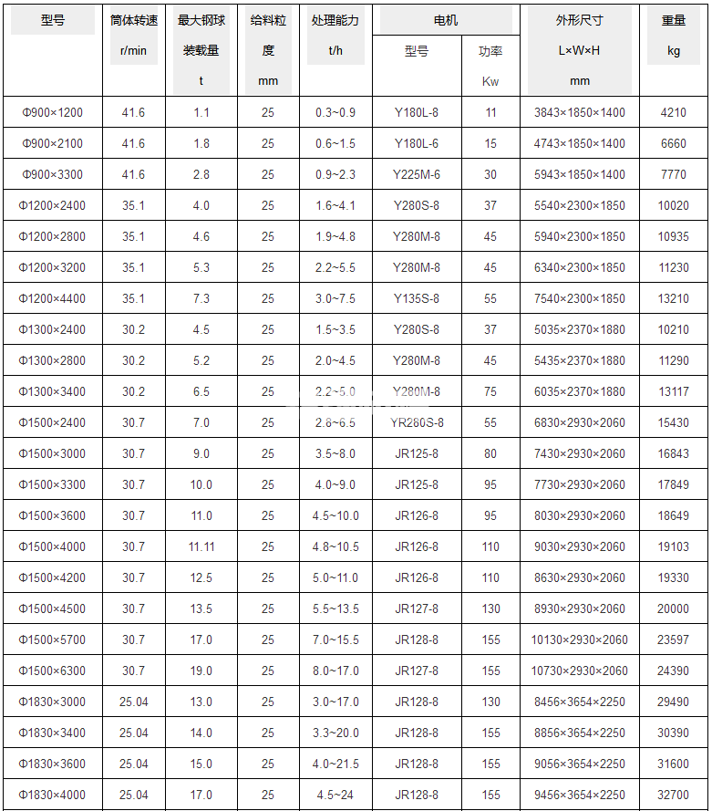 間歇式球磨機(圖1) 間歇球磨機(圖1)